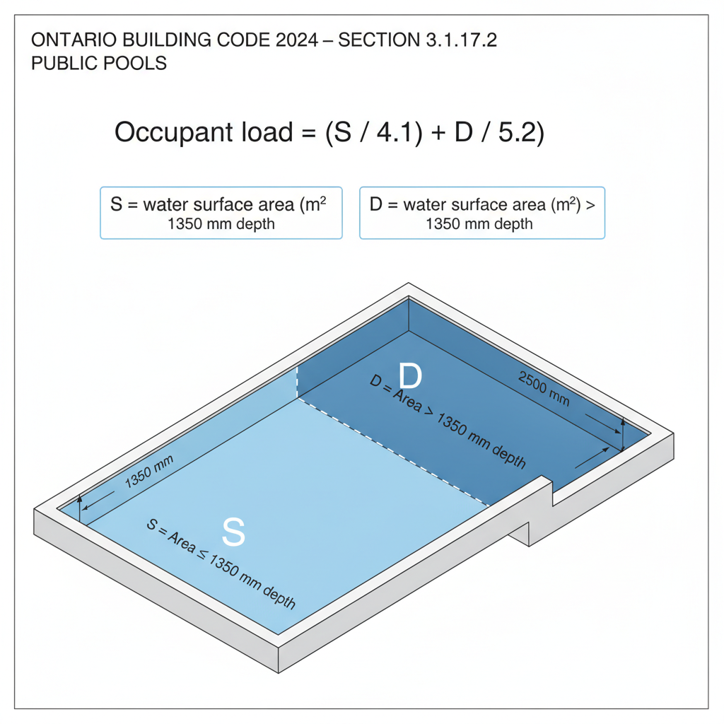 Ontario Building Code Standards for Pools, Drainage, and Electrical Clearances | empcontracting.ca Inc.