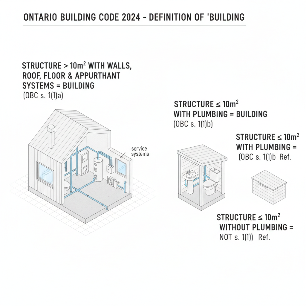Understanding 2024 Ontario Building Code Definitions for London Construction Projects