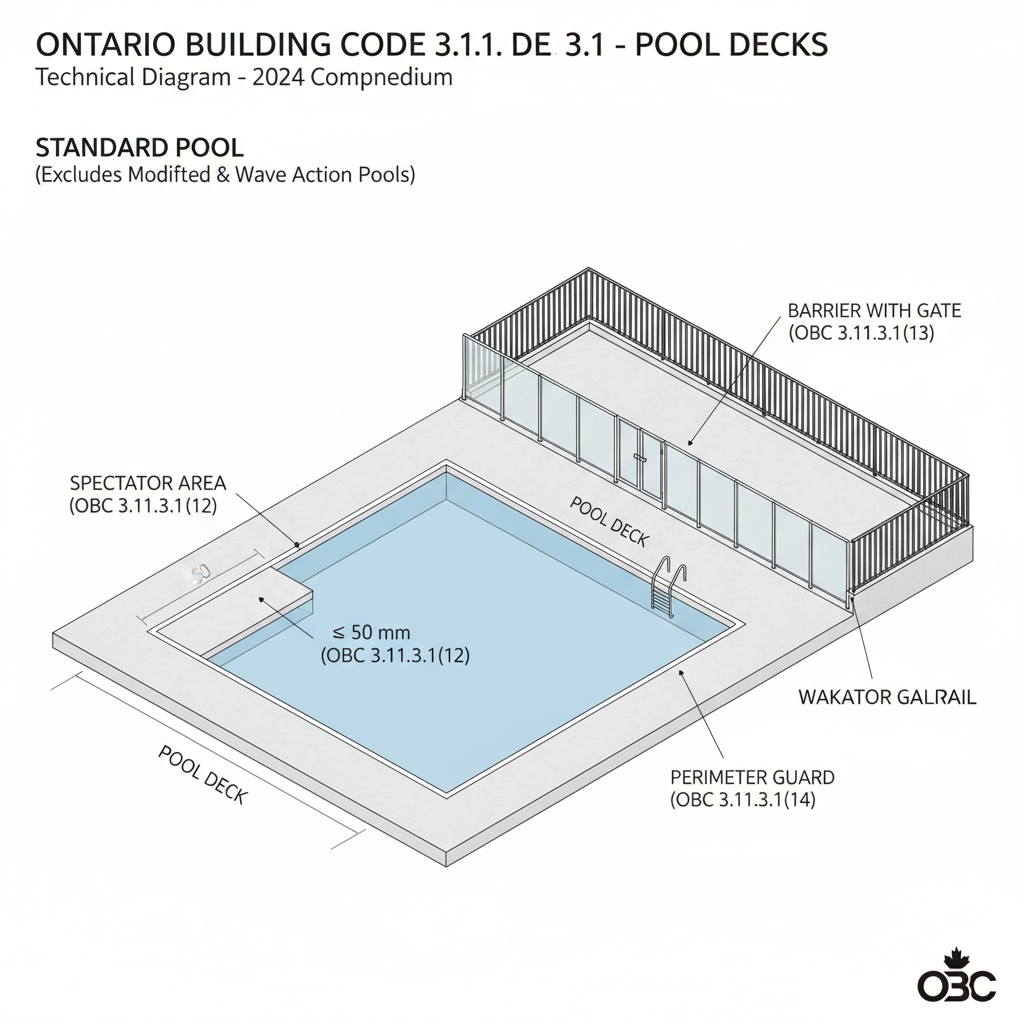 Ontario Building Code 3.11.3.1: Public Pool Deck and Safety Compliance Standards