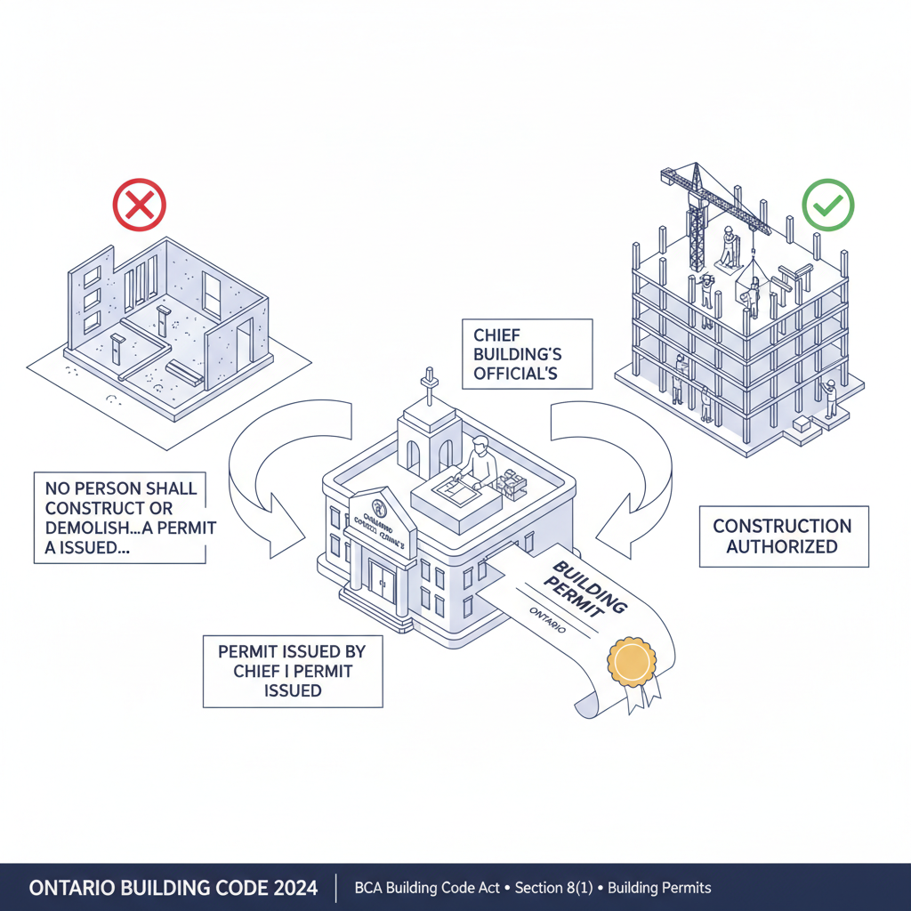 Ontario Building Code Permit Requirements: Guide by empcontracting.ca Inc. in London, Ontario