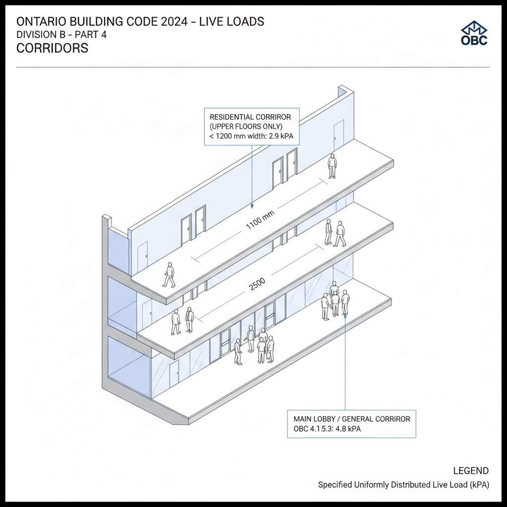 Ontario Building Code 2024: Specified Uniformly Distributed Live Loads for Floor and Roof Design