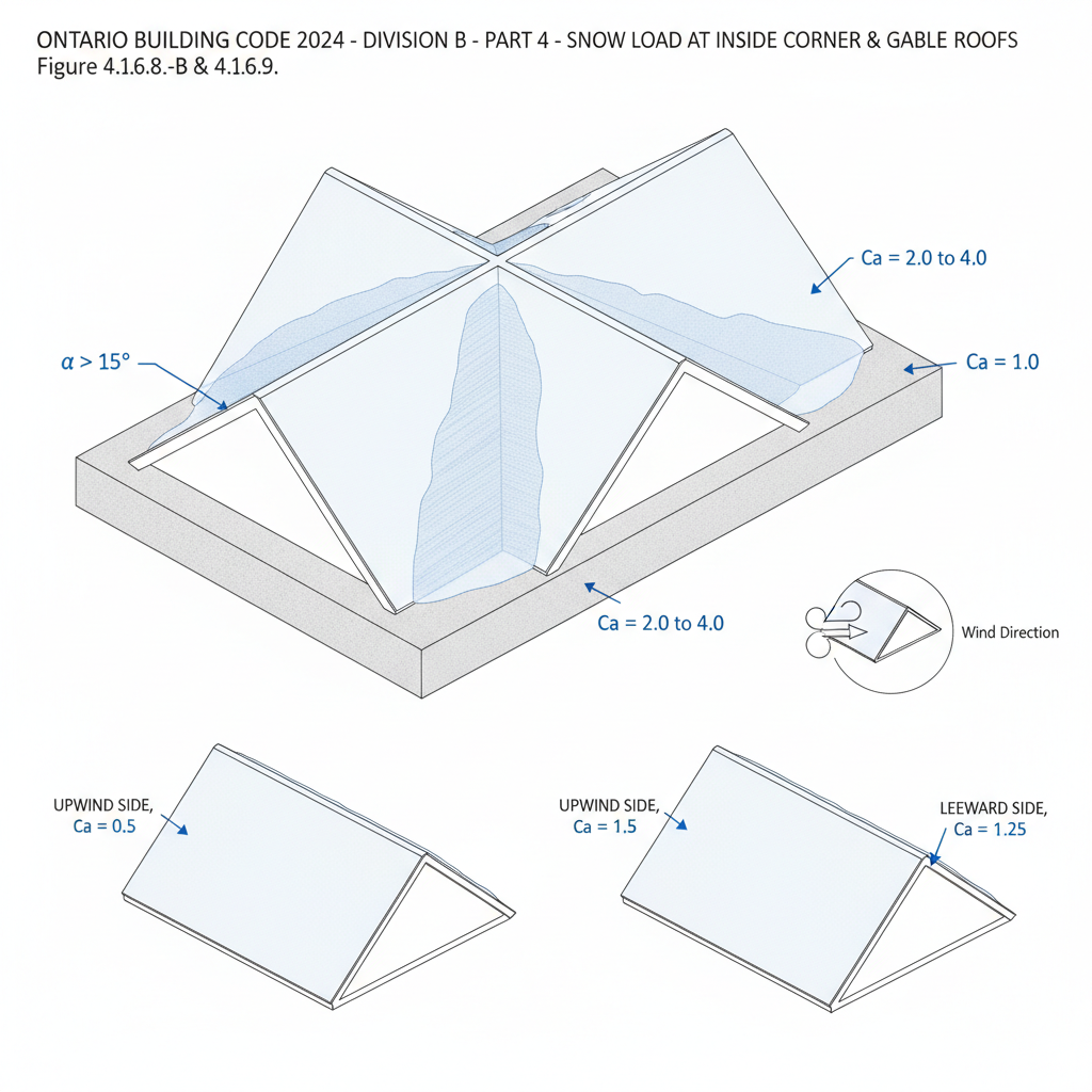 OBC 2024 Guide: Snow Load Standards for Gable and Arch Roofs in London, Ontario