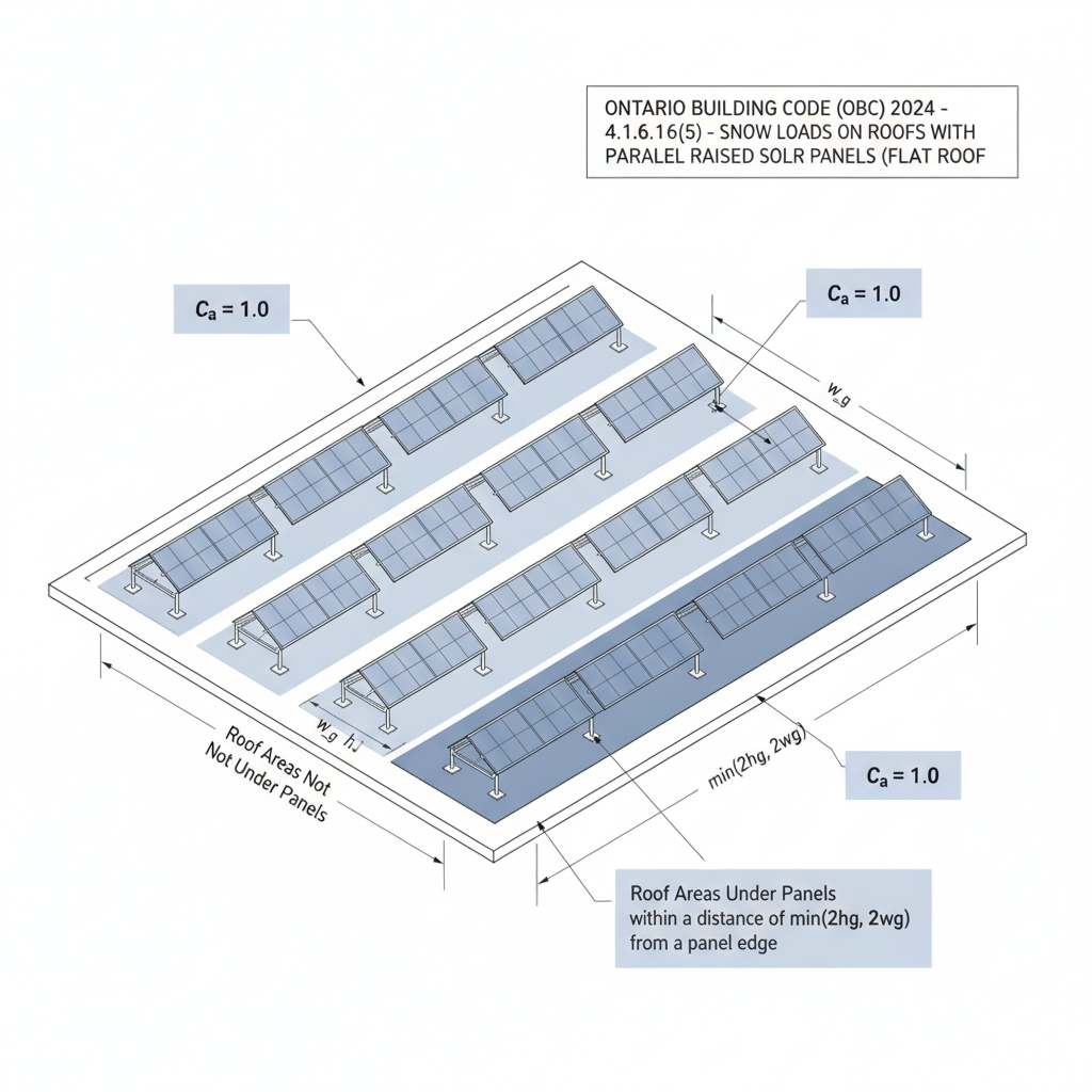 2024 Ontario Building Code Guide: Solar Panel Snow Loads and Wind Load Standards for London Contractors