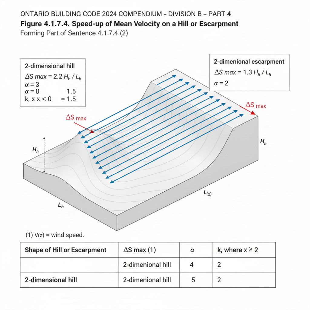 OBC 4.1.7.4 & 4.1.7.5: Expert Guide to Wind Loads on Hills and Escarpments in Ontario