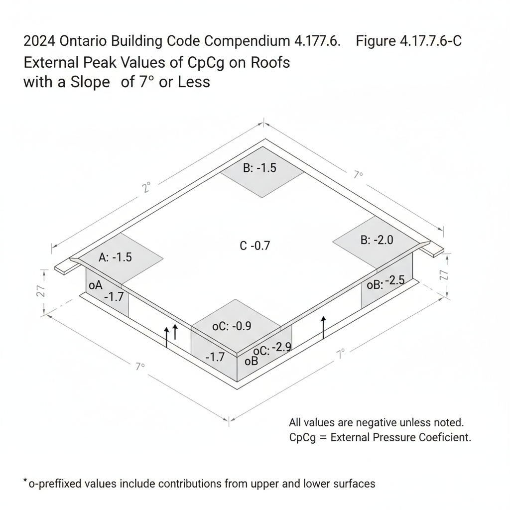 OBC 2024 Flat Roof Wind Load Guide: Structural Standards for Ontario Construction