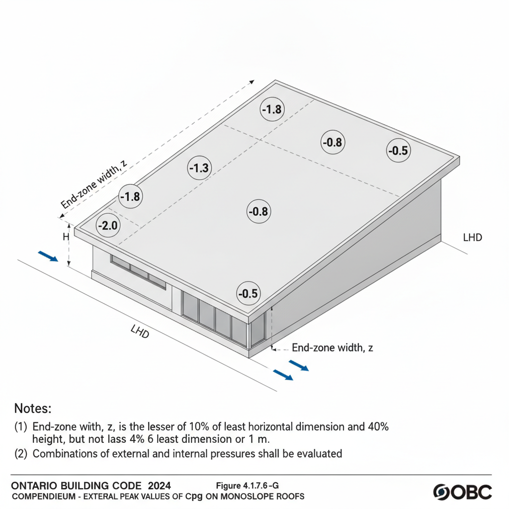 2024 Ontario Building Code: Wind Load Standards for Monoslope Roofs (OBC 4.1.7.6)