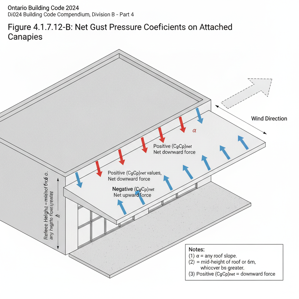 OBC 2024: Net Gust Pressure Coefficients for Attached Canopies in London, Ontario